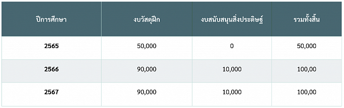 งบประมาณ